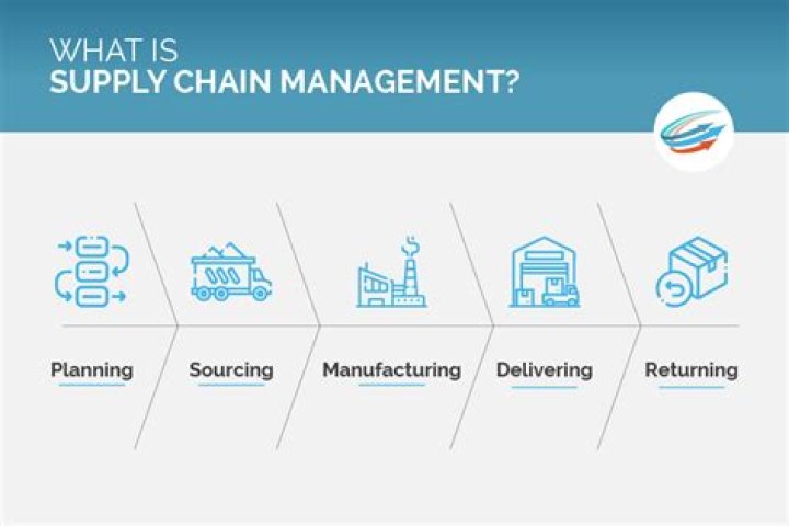 What is supply chain and why is it important?