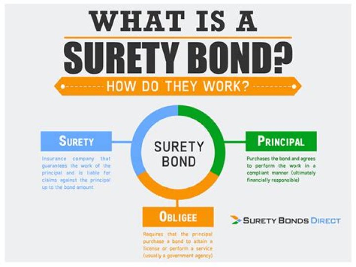 What is surety?