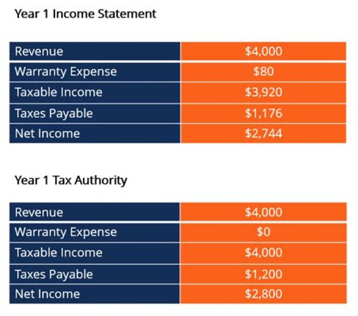 What is tax-deferred money?