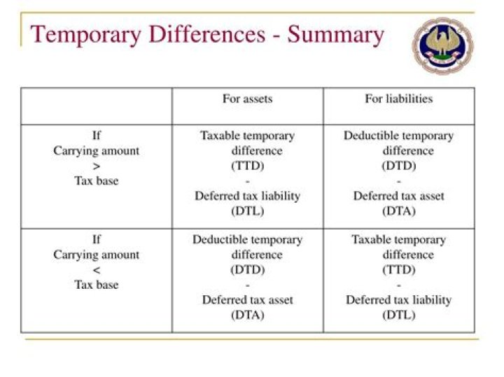 What is taxable temporary difference?