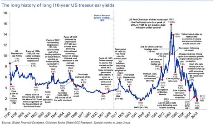 What is the 10 year US Treasury bond rate?