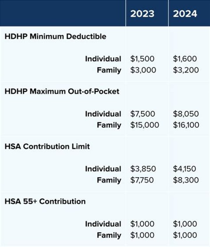 What is the 2020 limit for HSA?
