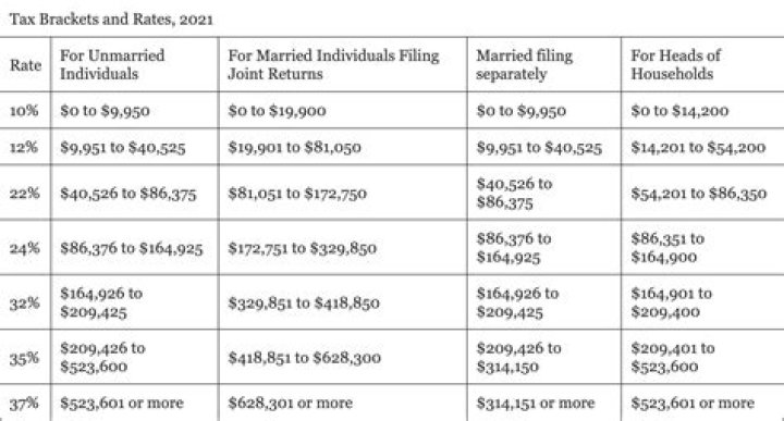 What is the 22 tax bracket?