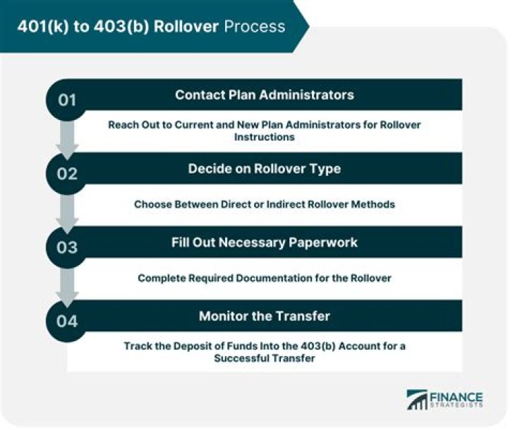 What is the 401k rollover process?