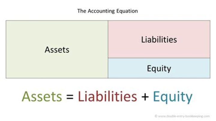 What is the assets and liabilities equation?