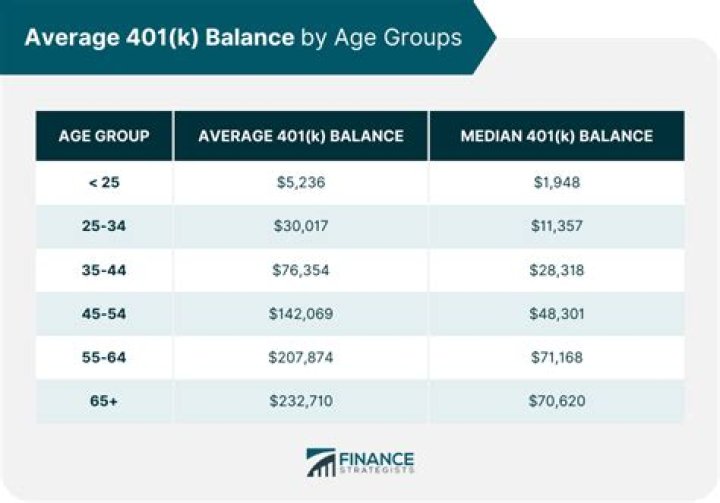What is the average 401K balance for a 61 year old?