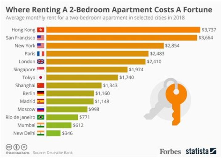 What is the average apartment rent?
