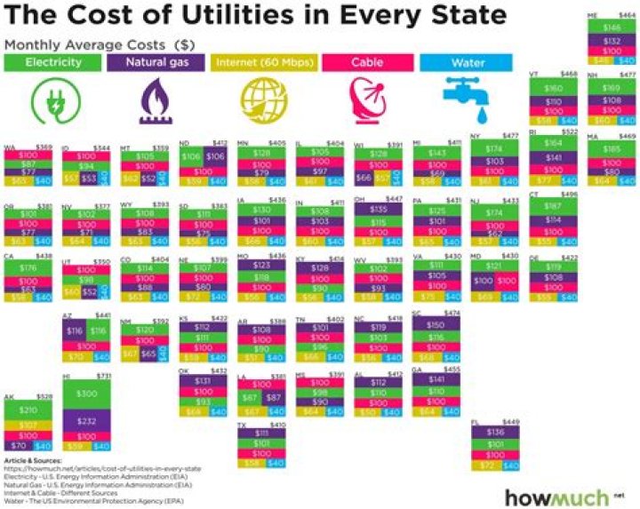 What is the average cost of utilities in Toronto?