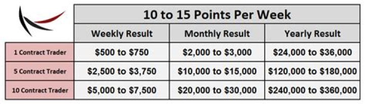 What is the average day trader income?