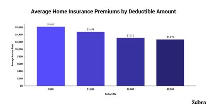 What is the average deductible for homeowners insurance in Florida?