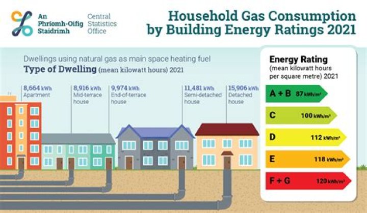 What is the average gas usage for a 5 bed house?