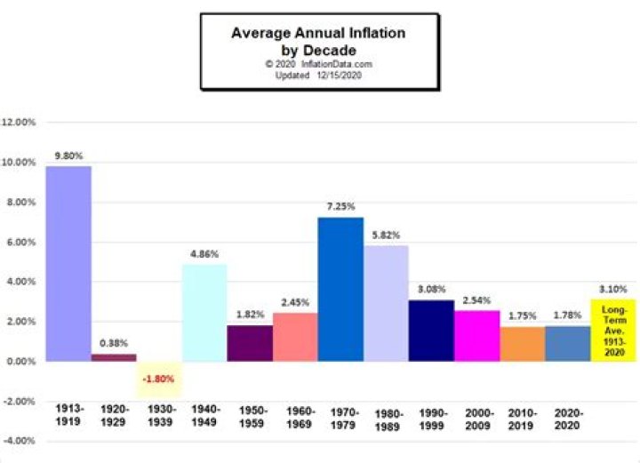 What is the average long term inflation rate?