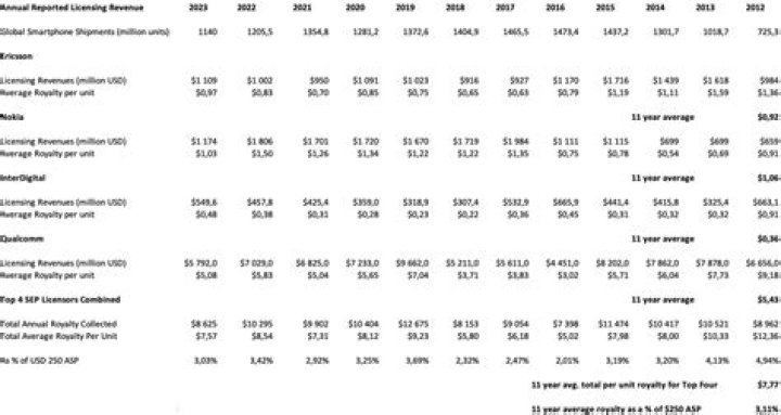 What is the average royalty paid for gas?