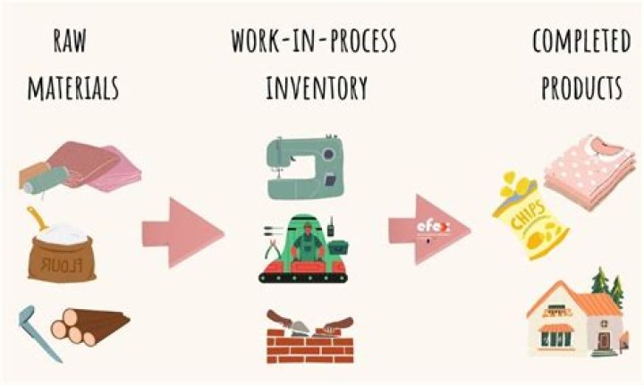 What is the balance of work in process inventory?