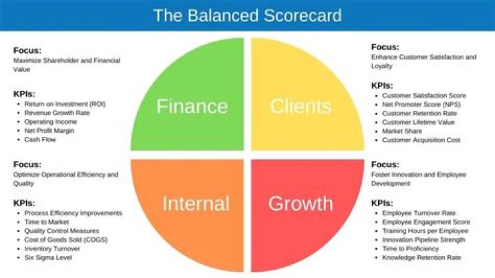 What is the balanced scorecard approach?