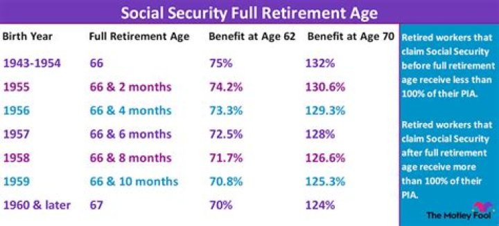What is the benefit of taking Social Security at age 70?