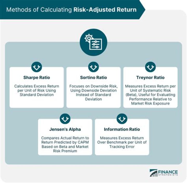 What is the best measure of risk-adjusted return?