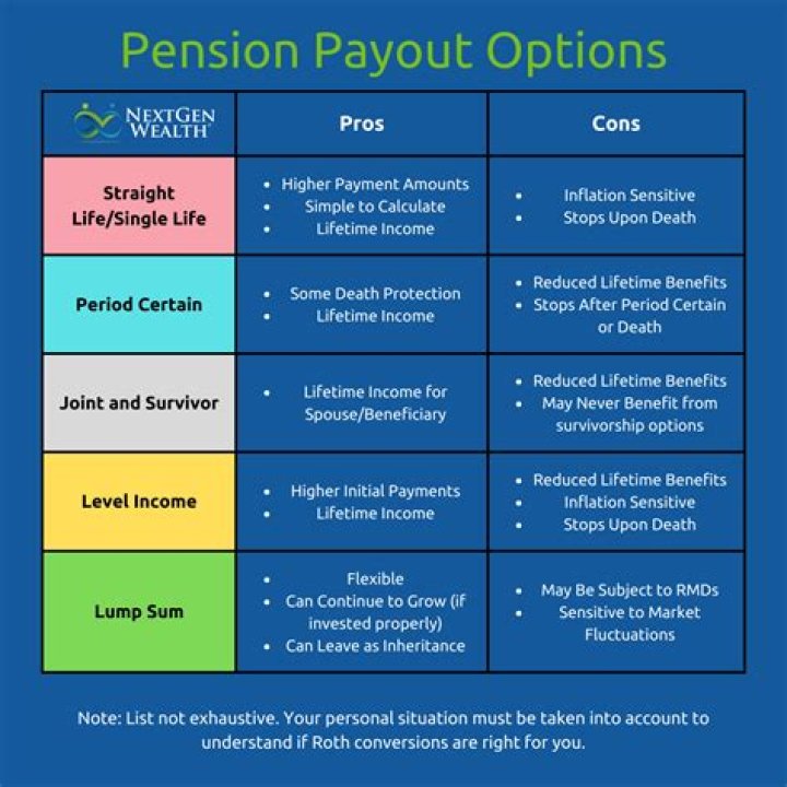 What is the best pension payout option?
