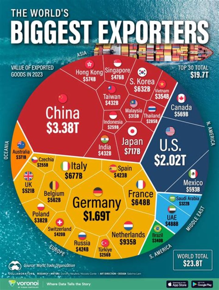 What is the biggest export in the world?