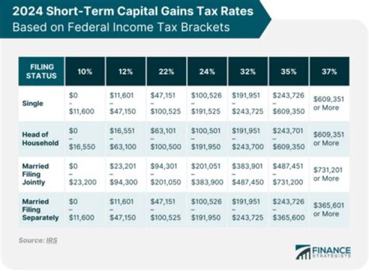 What is the capital gain tax for 2021?