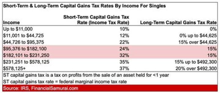 What is the capital gains tax rate for 2020 in Canada?