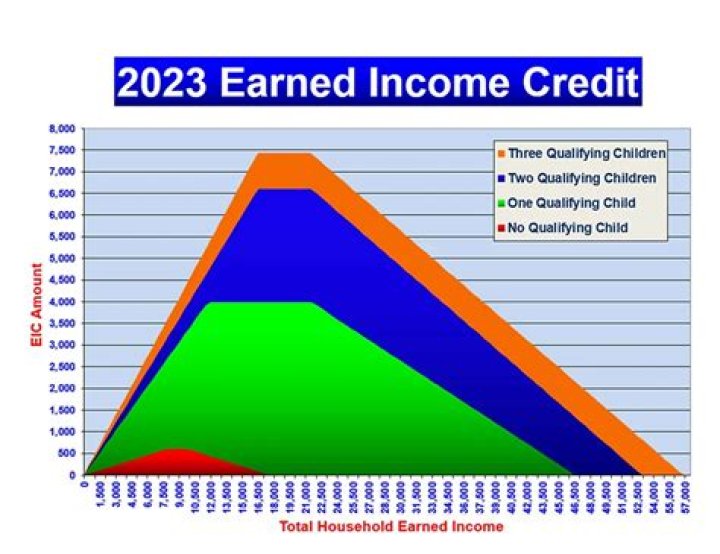 What is the chart for Earned Income Credit?
