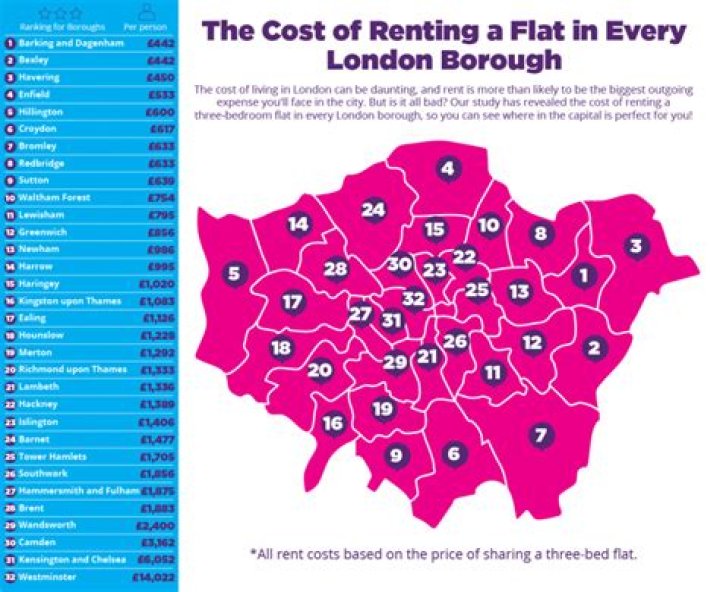 What is the cheapest rent in London?