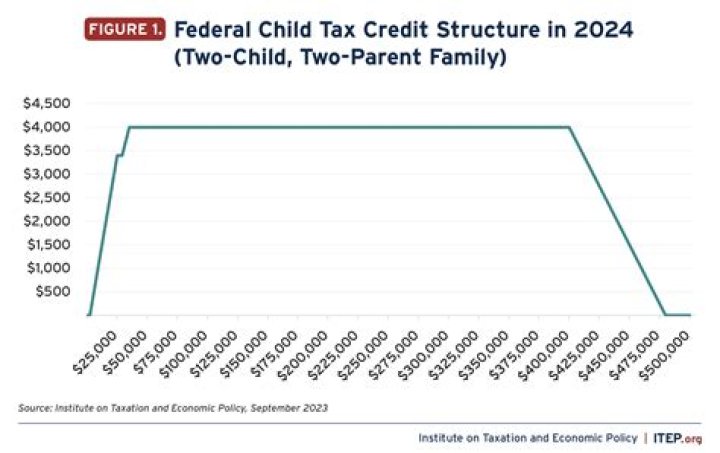 What is the child tax credit amount for 2021?