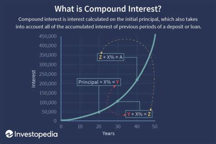 What is the compound interest on 8000?