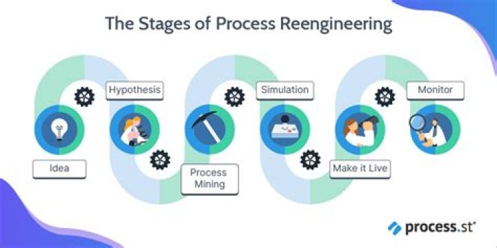 What is the concept of reengineering?