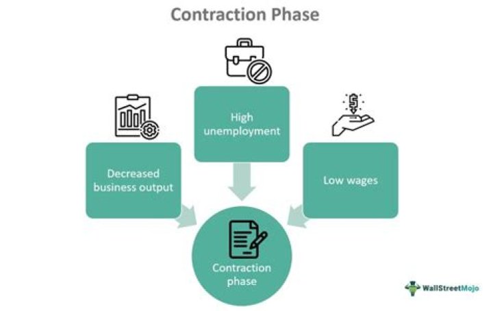 What is the contraction phase of a business cycle?