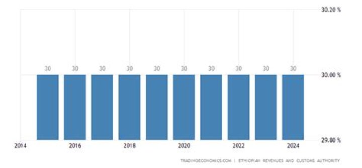 What is the corporation tax rate in Ethiopia?