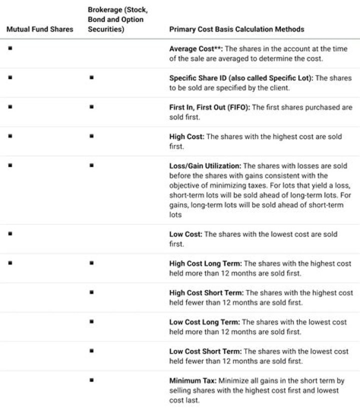 What is the cost basis for an inherited mutual fund?
