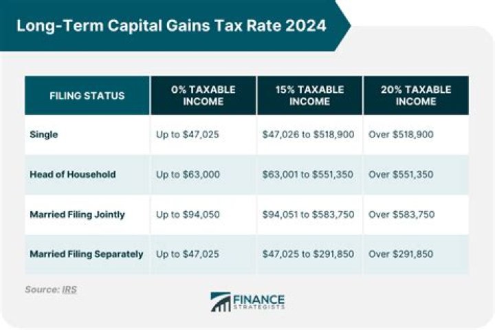 What is the current federal tax rate on long-term capital gains?