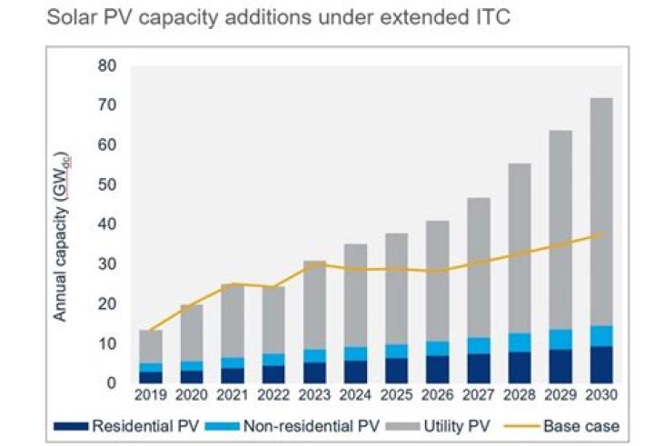 What is the current ITC for solar?