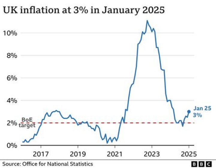 What is the current rate of inflation in the UK?