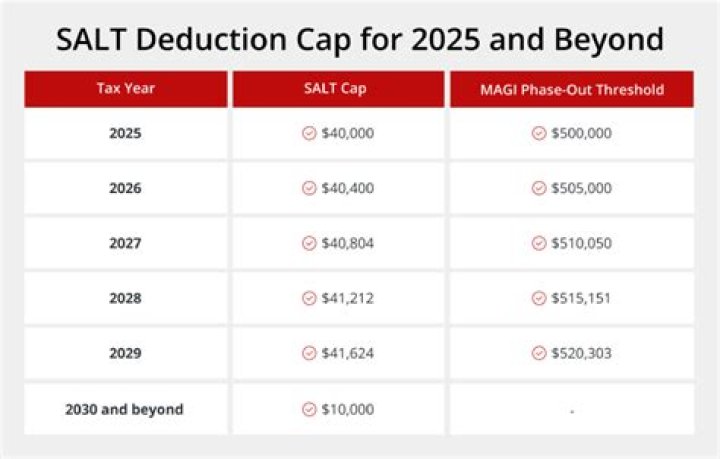 What is the current salt deduction?