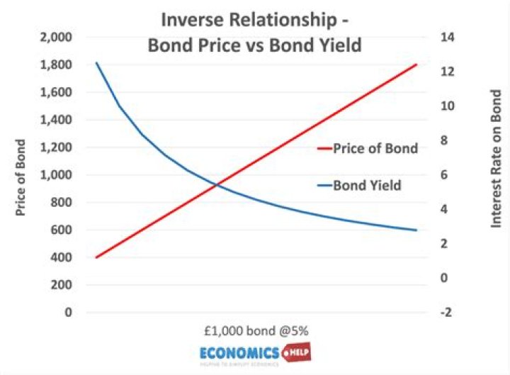 What is the current yield on the US government bond?