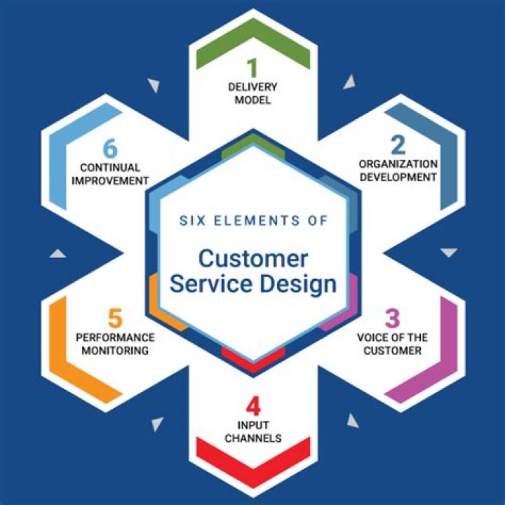 What is the customer of a service business called?
