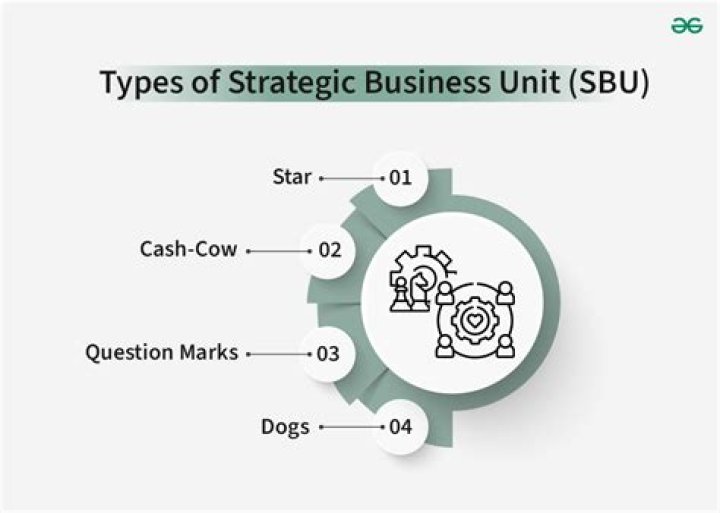 What is the difference between a corporate strategy and SBU strategy?