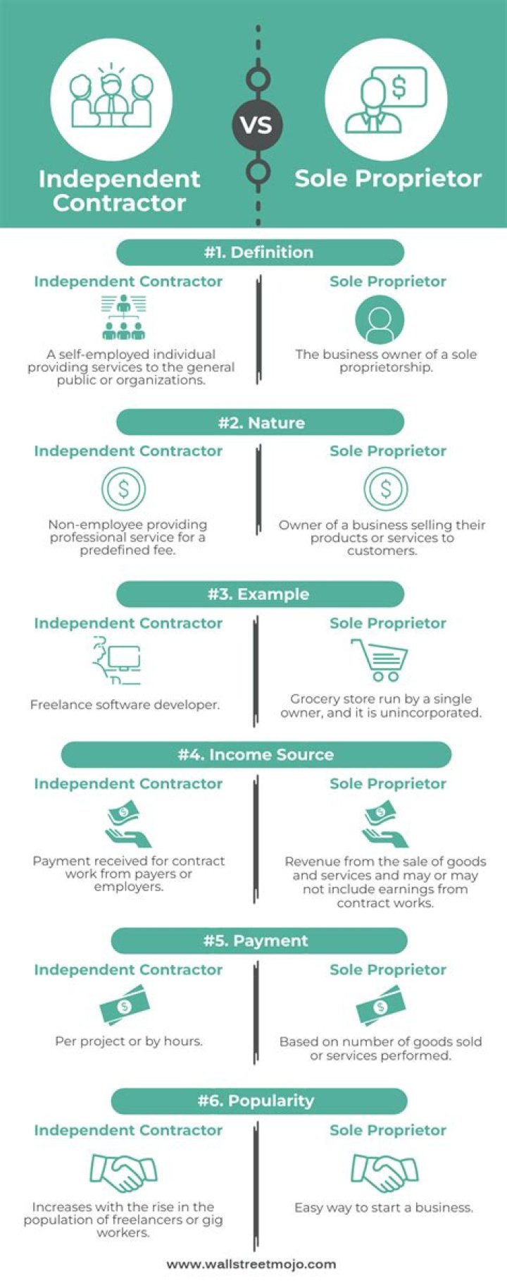 What is the difference between a independent contractor and a sole proprietor?