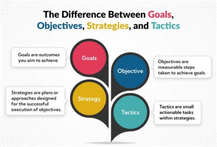 What is the difference between a target and an outcome?