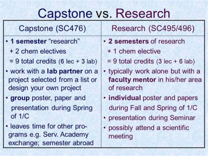 What is the difference between Capstone and research?