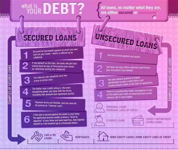 What is the difference between secured and unsecured debt?
