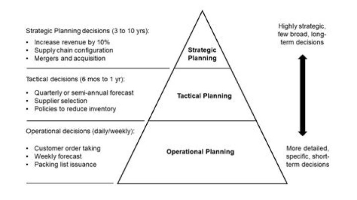 What is the difference between strategic plan and a tactical plan?