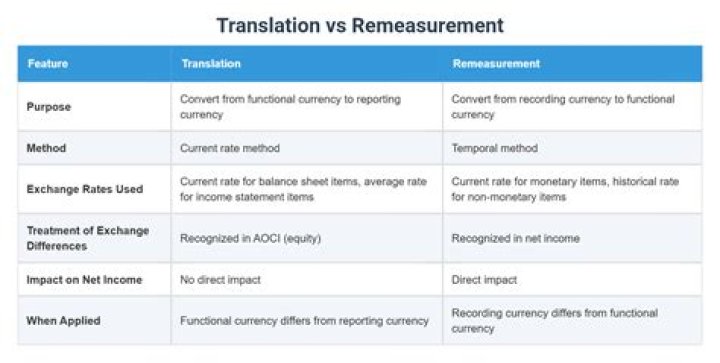 What is the difference between translation and remeasurement?