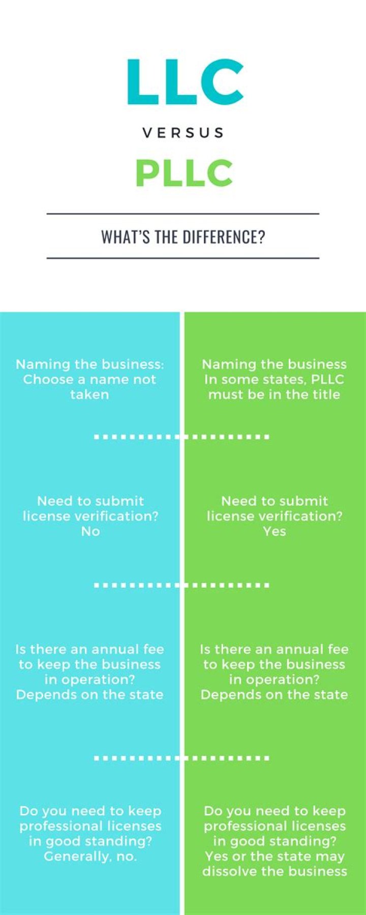 What is the difference LLC and pllc?