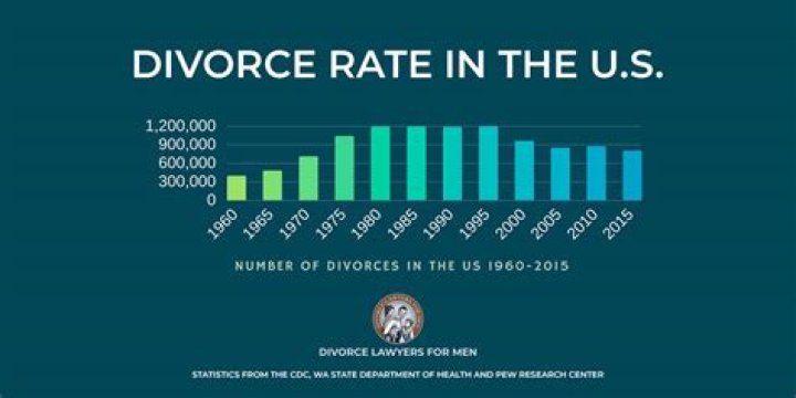 What is the divorce rate after 5 years?