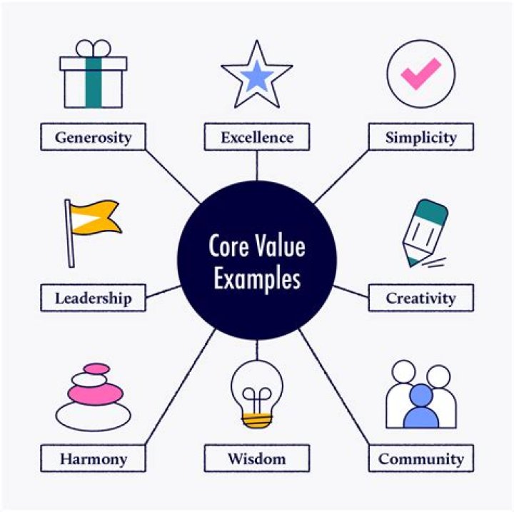 What is the effect of core values in the management?
