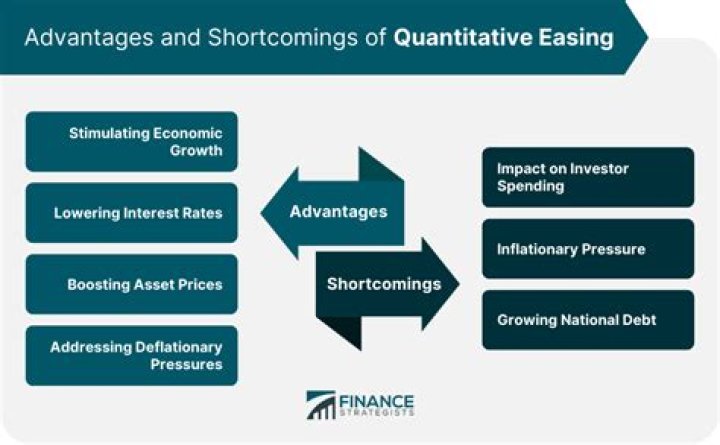 What is the effect of quantitative easing?